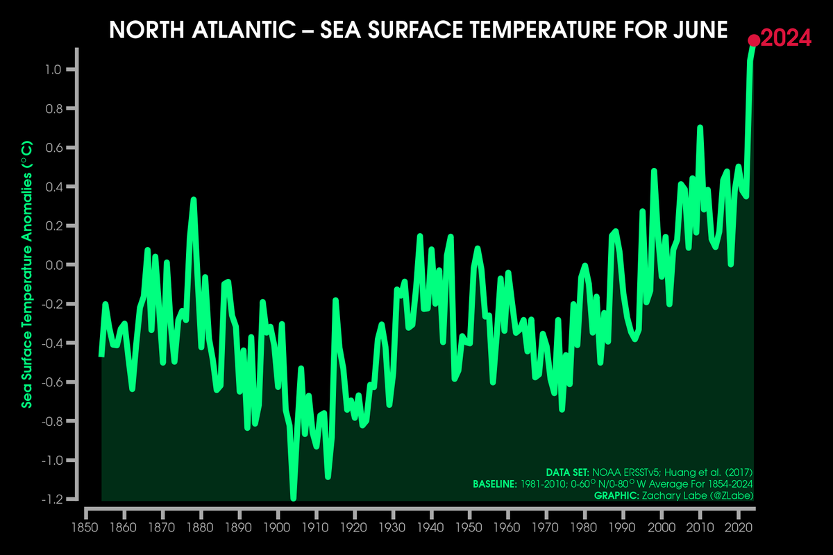 Record warm sea surface temperatures continued last month in the northern half of the Atlantic Ocean...

Data available from <a href="/NOAA/">NOAA</a> ERSSTv5: psl.noaa.gov/data/gridded/d…