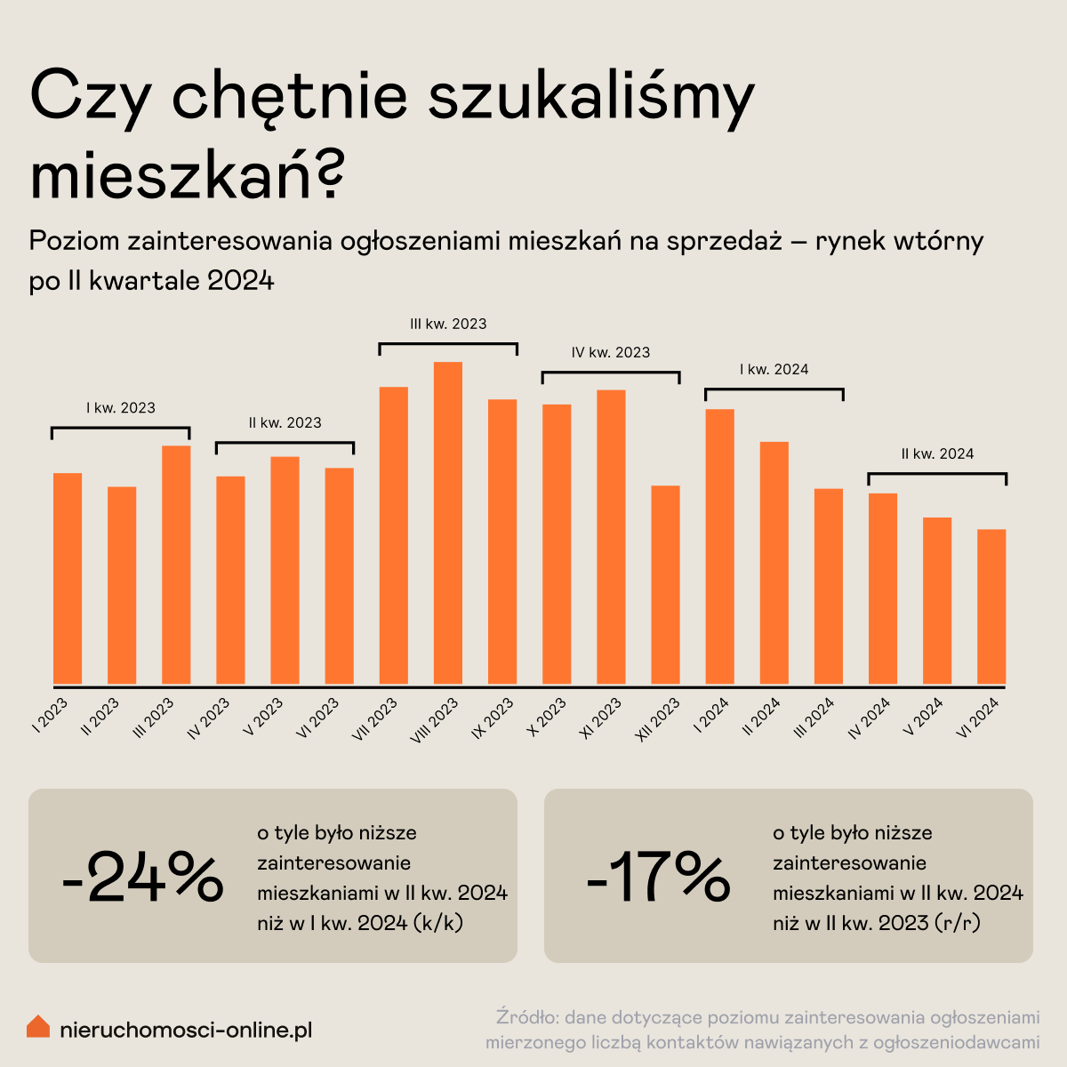 NieruchomosciON's tweet photo. W II kwartale mieszkania nie cieszyły się dużym wzięciem wśród Kowalskich 🧐 Zainteresowanie ogłoszeniami spadło o jedną czwartą w porównaniu do I kwartału. Przesadą byłoby mówienie o załamaniu popytu, ale na pewno doszło do mocniejszego wciśnięcia pedału hamulca przez poszukujących 🚘 

Dostępność kredytów cały czas jest ograniczona, ceny mieszkań w najpopularniejszych metrażach pozostają wysokie, do tego doszło jeszcze zamieszanie wokół programu Kredyt #naStart. Wielu kupujących mogło być zdezorientowanych, bo kolejny raz przekładane jest jego uruchomienie, tym razem na początek 2025 r. (prawdopodobnie). Mogło być więc tak, że część osób postanowiła wstrzymać się z poszukiwaniami w oczekiwaniu na ostateczną decyzję polityków. 

Warto zauważyć, że w II kwartale 2023 r., kiedy było już przesądzone, że ówczesny Bezpieczny Kredyt 2% rusza od lipca, zainteresowanie mieszkaniami było o 17 proc. wyższe niż obecnie o tej porze roku...

Pełne podsumowanie II kwartału na rynku wtórnym 👉 https://t.co/ewQjGnawSF