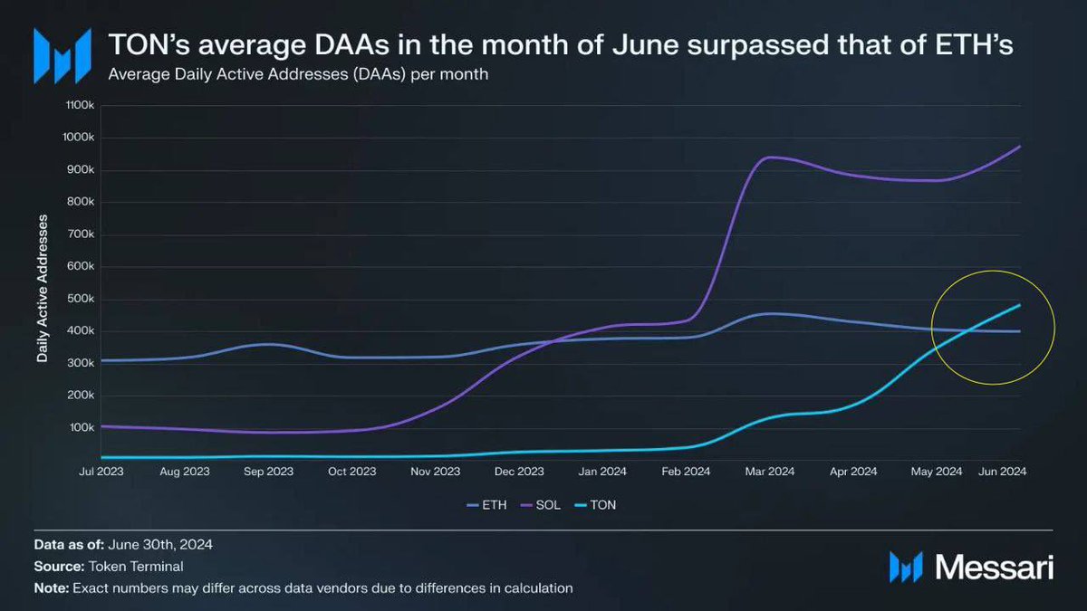$TON &amp; $ETH
--
Number of daily active addresses on $TON exceeded the number of active addresses on $ETH - Messari Report