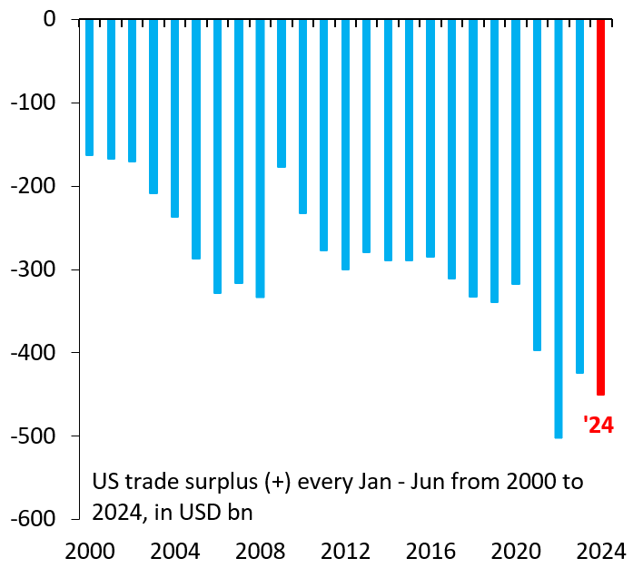 robin_j_brooks's tweet photo. The US trade deficit has widened sharply in the wake of COVID, a direct result of massive fiscal stimulus that is ongoing in the form of very large budget deficits. The US is back to twin deficits. We are abusing our exorbitant privilege like never before... https://t.co/HUzbPOeAeM