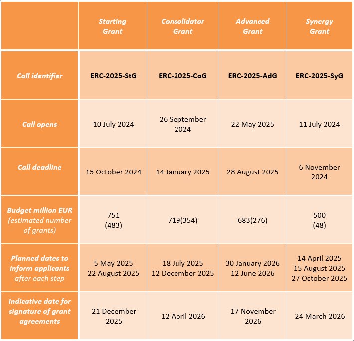 Key dates and numbers of the ERC’s upcoming grant competitions. 👇