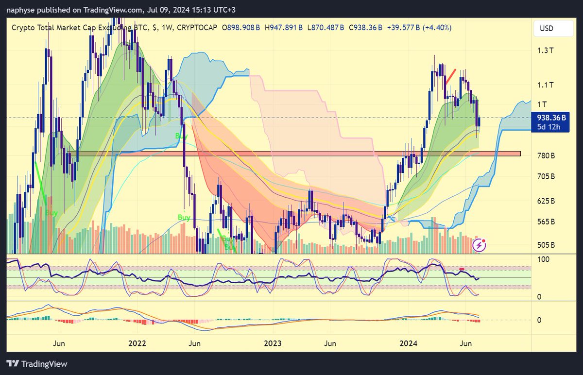 n this #TOTAL2 chart ( #eth + other #altcoins total market cap excluding #btc📷 ) , price has bounced from weekly kijun but may retreat to wEMA100 (also the red box). Incoming CPI will determine.