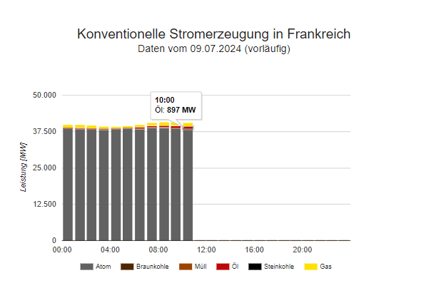 Frankreich fährt heute Ölkraftwerke mit fast 900 MW Leistung hoch. Atomkraftwerke: 38.000 MW am Netz von 61.370 MW insgesamt, d.h. 🇫🇷AKW mit 23.370 MW sind aktuell nicht in Betrieb &amp; produzieren keinen Strom (Daten: ENTSO-e). #Atomkraftwerke #Strom #Frankreich #Wirtschaft