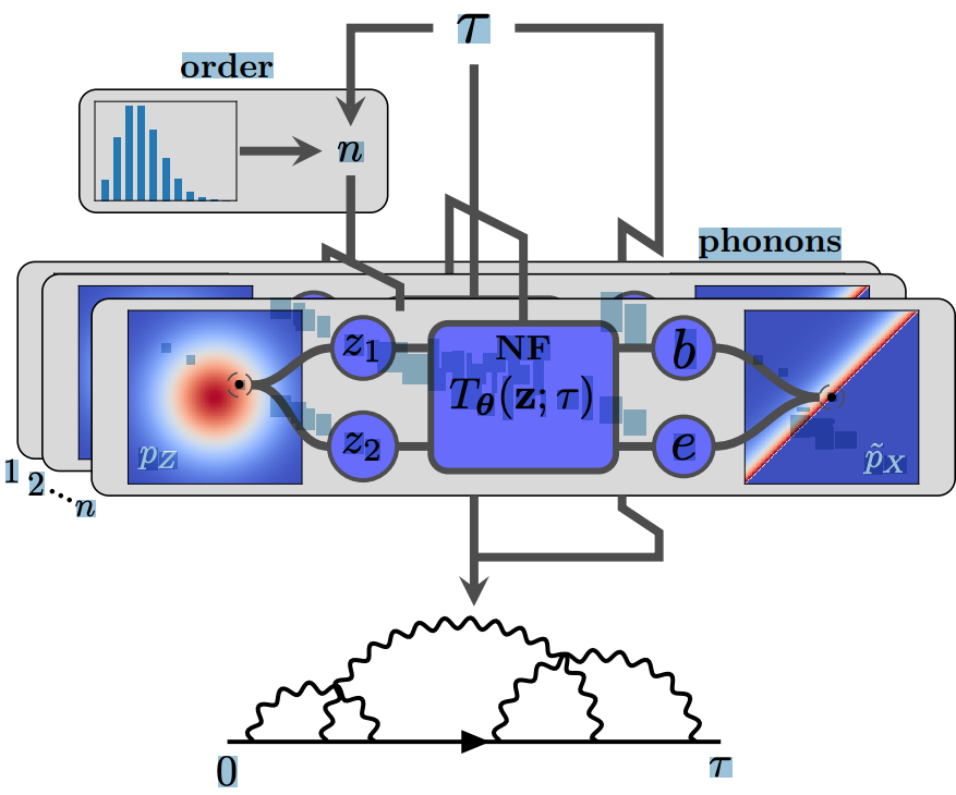 PhysRevResearch's tweet image. Global sampling of Feynman's diagrams through normalizing flow, Luca Leoni and Cesare Franchini   @TACO_Oxides @Luca_Leoni_99   #ComputationalPhysics #Fluids go.aps.org/4bC3IaM
