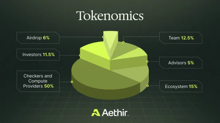 "⚕️ Transforming healthcare with Aethir Season 2! The project explores blockchain applications in medical records management, telemedicine, and pharmaceutical supply chains. Discover how Aethir Season 2 enhances data security. <a href="/AethirCloud/">Aethir</a>