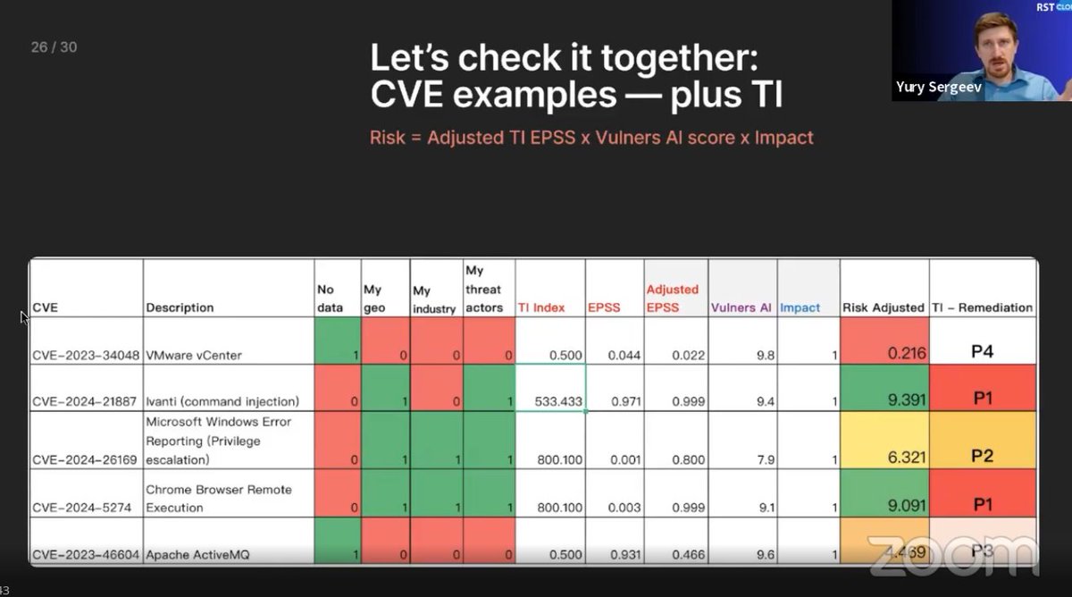 leonov_av's tweet photo. I watched a joint webinar by Vulners and RST Cloud about Vulnerability Prioritization. How to take into account data on the exploitation of vulnerabilities in real attacks.
#Vulners #RSTCloud #Prioritization
➡️ https://t.co/uSRmiePMDL https://t.co/UGRY2T6v3u
