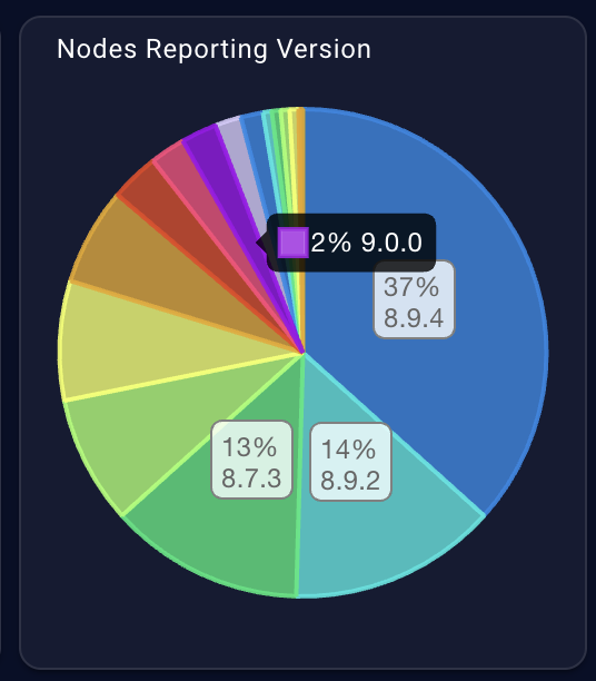 CardanoFeed's tweet photo. 🚨 Cardano Node Version 9.0.0 = 2%. Chang Hard-fork is coming... Lets go #CardanoCommunity SPOs.

@rickmccracken @Cardanians_io @PoolShamrock @ItsDave_ADA @cwpaulm @ATADA_Stakepool @StakeWithPride @pieternierop @conraddit @blade @cardanistas @ThomasNordicADA @cardano_whale @DIGI_StakePool @Hornan7 @adamKDean @AdamRusch @TheOCcryptobro @tsnnst @GrahamsNoPlus1