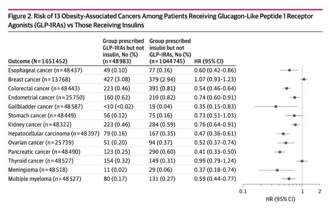 ⁉️RIESGO DE CÁNCER CON FÁRMACOS aGLP-1 (Saxenda, Ozempic, Wegovy)

En ~1.6 millones de personas con diabetes tipo 2, en el uso de aGLP-1 se asocia con:

⇩ ⇩Reducción significativa de 11 de los 13 tipos de cáncer que se asocian con la obesidad.