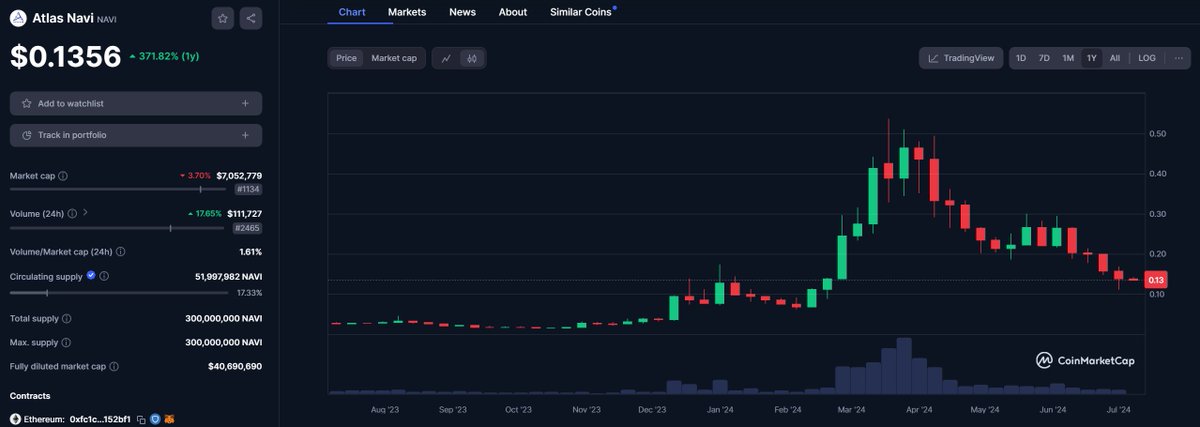 AltCryptoGems's tweet photo. $NAVI got something good cookin' i see👀. Its down quite a bit from ATH but far some done from what i've heard. One of the very few utility AI projects that has managed to gain good traction outside of crypto so im very hopeful🤞.

〽️CMC:
https://t.co/lzPC5x4EhF

#DYOR #NAVI https://t.co/To86n1ENnT