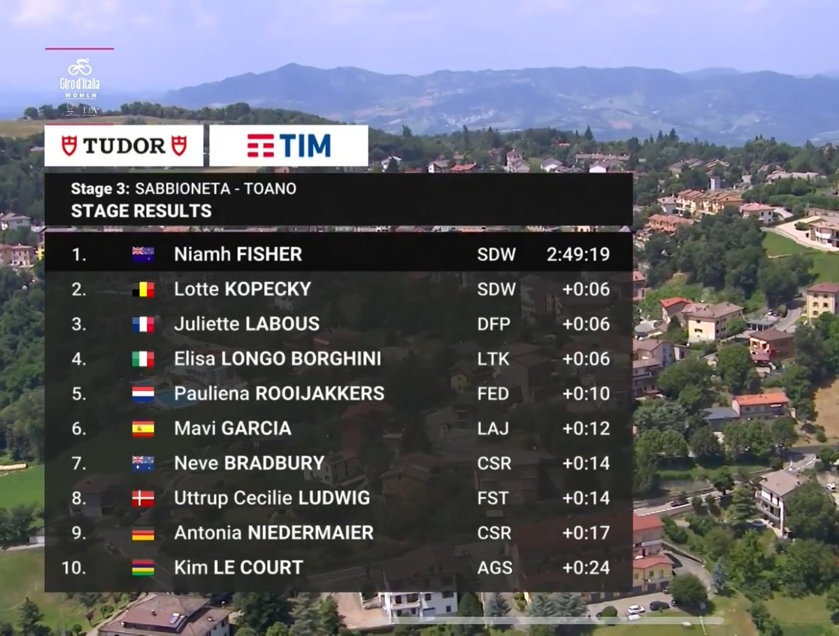 Katherine L Bates OLY (@katherinelbates) on Twitter photo What a massive ride for Niamh Fisher Black for her first <a href="/girowomen/">Giro d'Italia Women</a> stage win and the first EVER win for a Kiwi! 🥝 🇳🇿
Her U23 World Champs victory in Wollongong in 2022 was such a wonderful moment to witness, fantastic to watch her career continue to flourish. What a massive ride for Niamh Fisher Black for her first <a href="/girowomen/">Giro d'Italia Women</a> stage win and the first EVER win for a Kiwi! 🥝 🇳🇿
Her U23 World Champs victory in Wollongong in 2022 was such a wonderful moment to witness, fantastic to watch her career continue to flourish.
