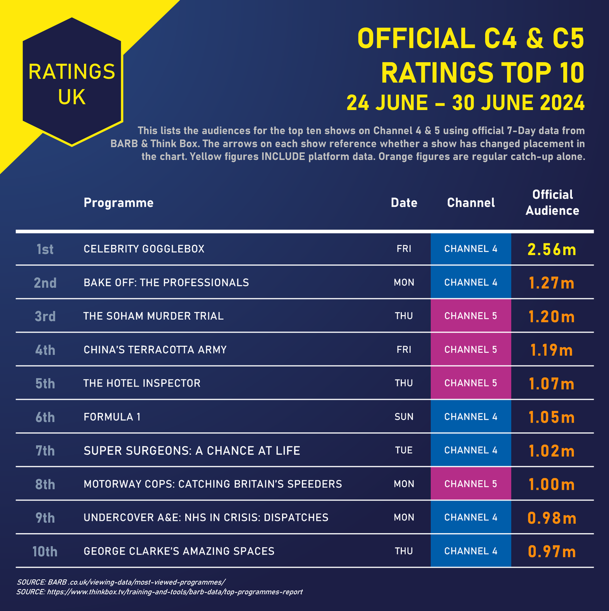 Ratings_UK's tweet image. CHANNEL 4 &amp;amp; 5 TOP 10 (24-30 JUNE):
C4🥇#CelebrityGogglebox - 2.6m
C5🥇#TheSohamMurderTrials - 1.2m

A far more muted week sees the top ten slip below the 1m mark. #BakeOffTheProfessionals peaks with almost 1.3m this week, and #TheHotelInspector edges towards 1.1m.