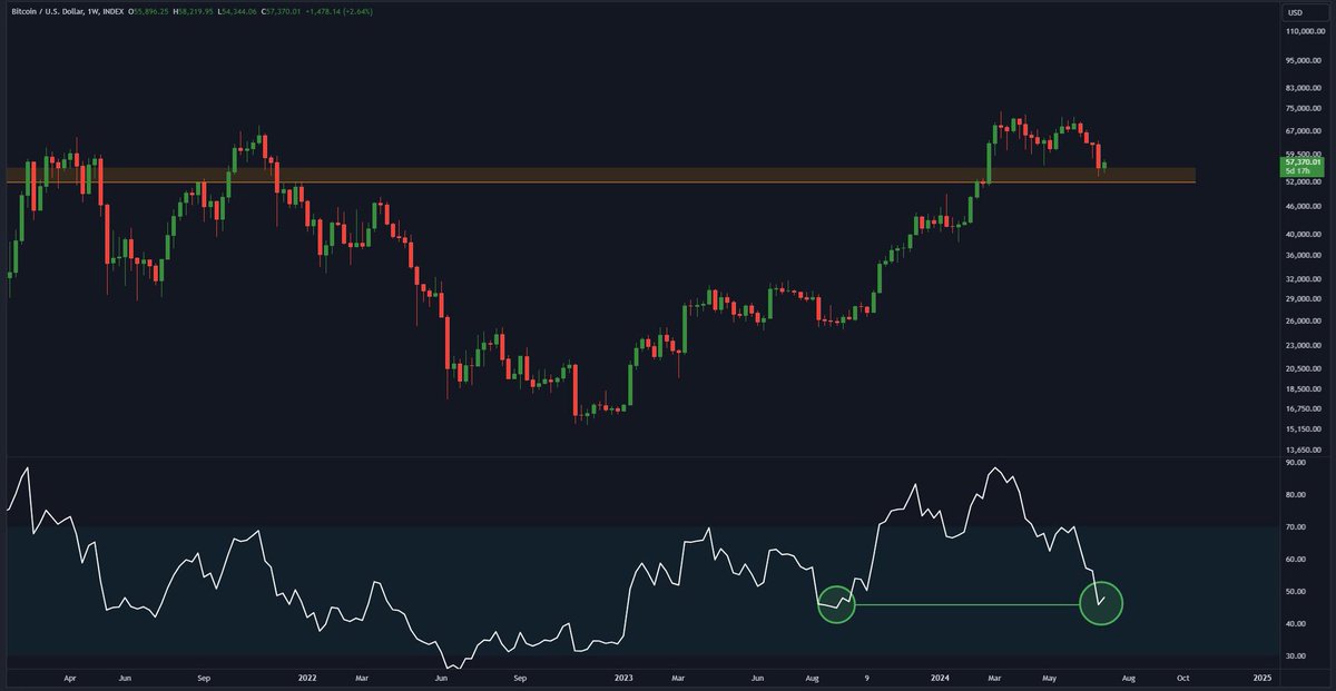 Debi_CryptoNFTs's tweet photo. GM Traders ☕️

The #Bitcoin  Weekly RSI has cooled off significantly to lows not seen since September 2023.

#TuesdayFeeling #tuesdaymotivations #tuesdayvibe #Bitcoin https://t.co/Z3Qh26NXOX