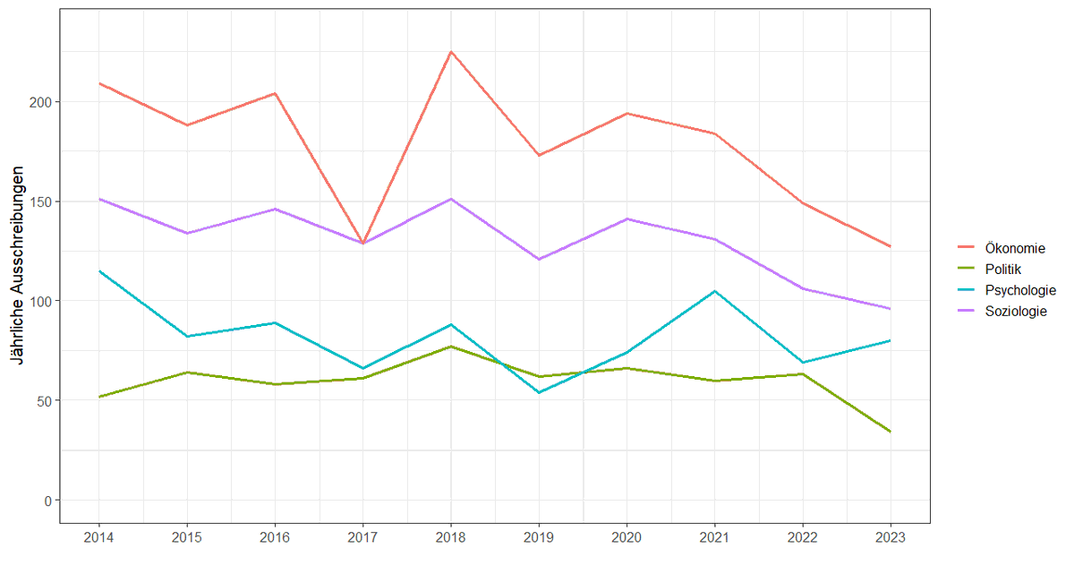 How narrow is the bottleneck of tenured professorship positions in Germany? Together with <a href="/steinhardt_max/">Max Steinhardt</a> we analyzed the next to full sample of job offers for social science professorships since 2014, thanks to <a href="/DHV_Tweet/">Deutscher Hochschulverband (DHV)</a>. See the breakdown by discipline👇