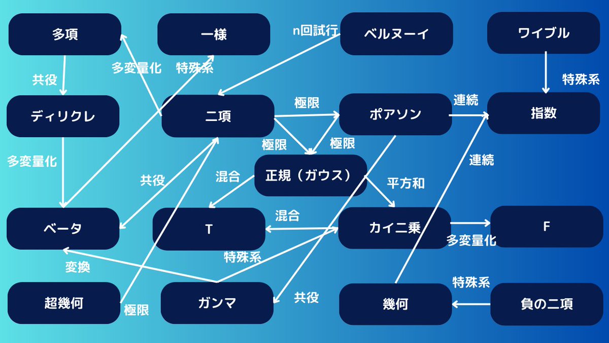 よく出る確率分布の関係をまとめてみました！ 「ポアソン分布の確率密度関数はこう...」や「指数分布の期待値はこう...」のように、バラバラで覚えてしまうのは少しもったいないです。以下のように意外と関わり合っているので、関係性を理解しつつ学習してみましょう  ...