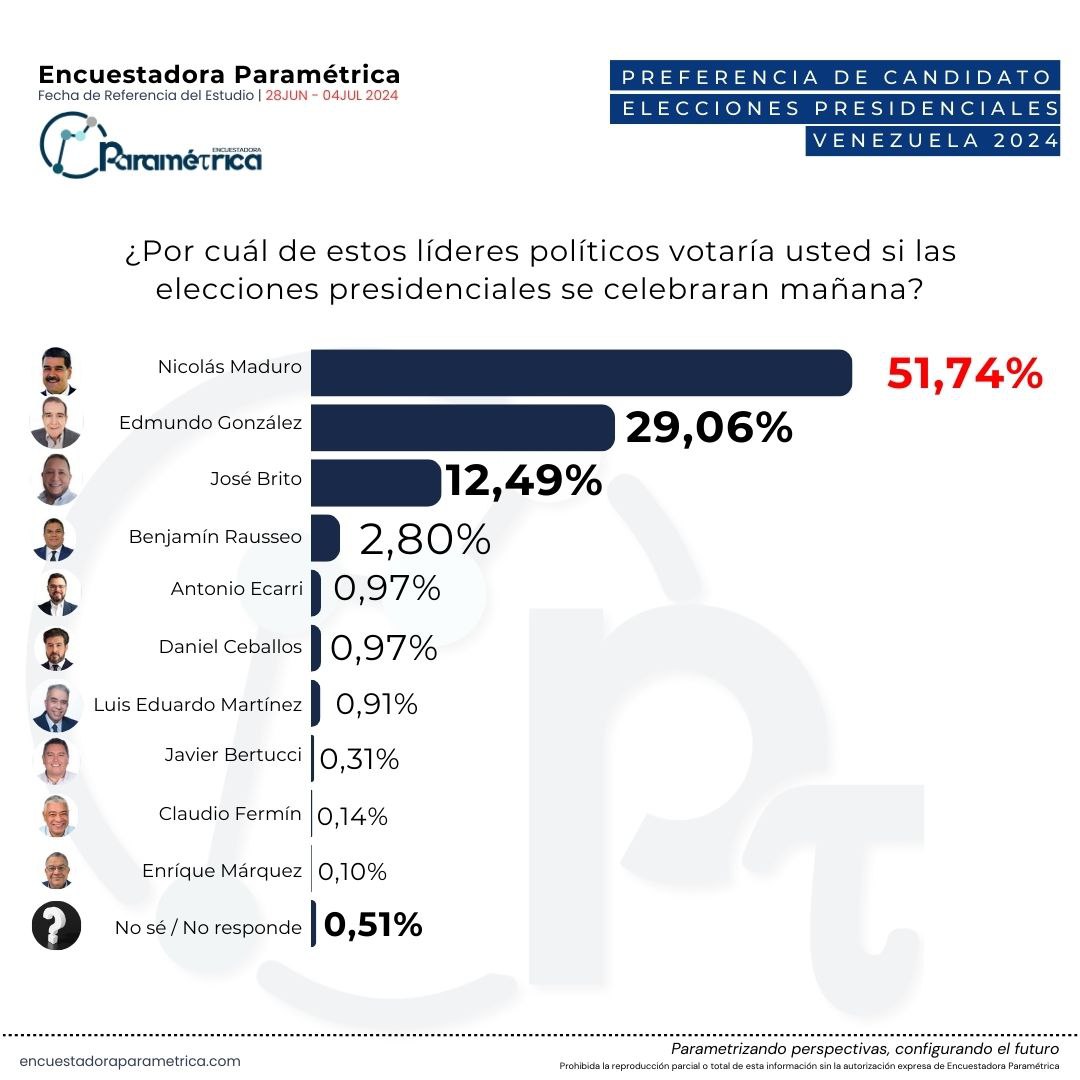 parametrica_org's tweet photo. 📊 #Encuesta Presidencial Venezuela Julio 2024 🇻🇪: Nicolás Maduro lidera con 51.74%. Intención de voto alta: 68% asegura que irá a votar. Principal motivación: solucionar problemas económicos (49.03%). ¡Las elecciones del 28 de julio serán cruciales! #Presidenciales2024 https://t.co/YB3ekFqVJD