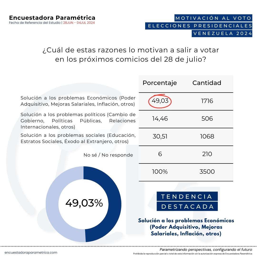 parametrica_org's tweet photo. 📊 #Encuesta Presidencial Venezuela Julio 2024 🇻🇪: Nicolás Maduro lidera con 51.74%. Intención de voto alta: 68% asegura que irá a votar. Principal motivación: solucionar problemas económicos (49.03%). ¡Las elecciones del 28 de julio serán cruciales! #Presidenciales2024 https://t.co/YB3ekFqVJD