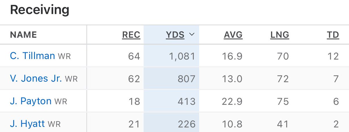 Lol imagine if I had 60 receptions 🤔.