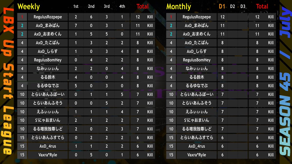 _USL_2020's tweet photo. ⠀
╭━━━━━━━━━━━━━━╮
⠀LBX USL SEASON 45－DAY 2 
╰━ｖ━━━━━━━━━━━━╯  
⠀
〚 開始時間 〛
22:00~ 4戦

〚 実況配信 〛
ゴリラ 〈 @_Umez 〉

〚 配信リンク 〛
https://t.co/ko9FAVavly
⠀
FFL・ASGLに向けて今月度も
白熱したバトルが繰り広げられる🔥
⠀
チームを応援コメントで盛り上げよう🎌
⠀
