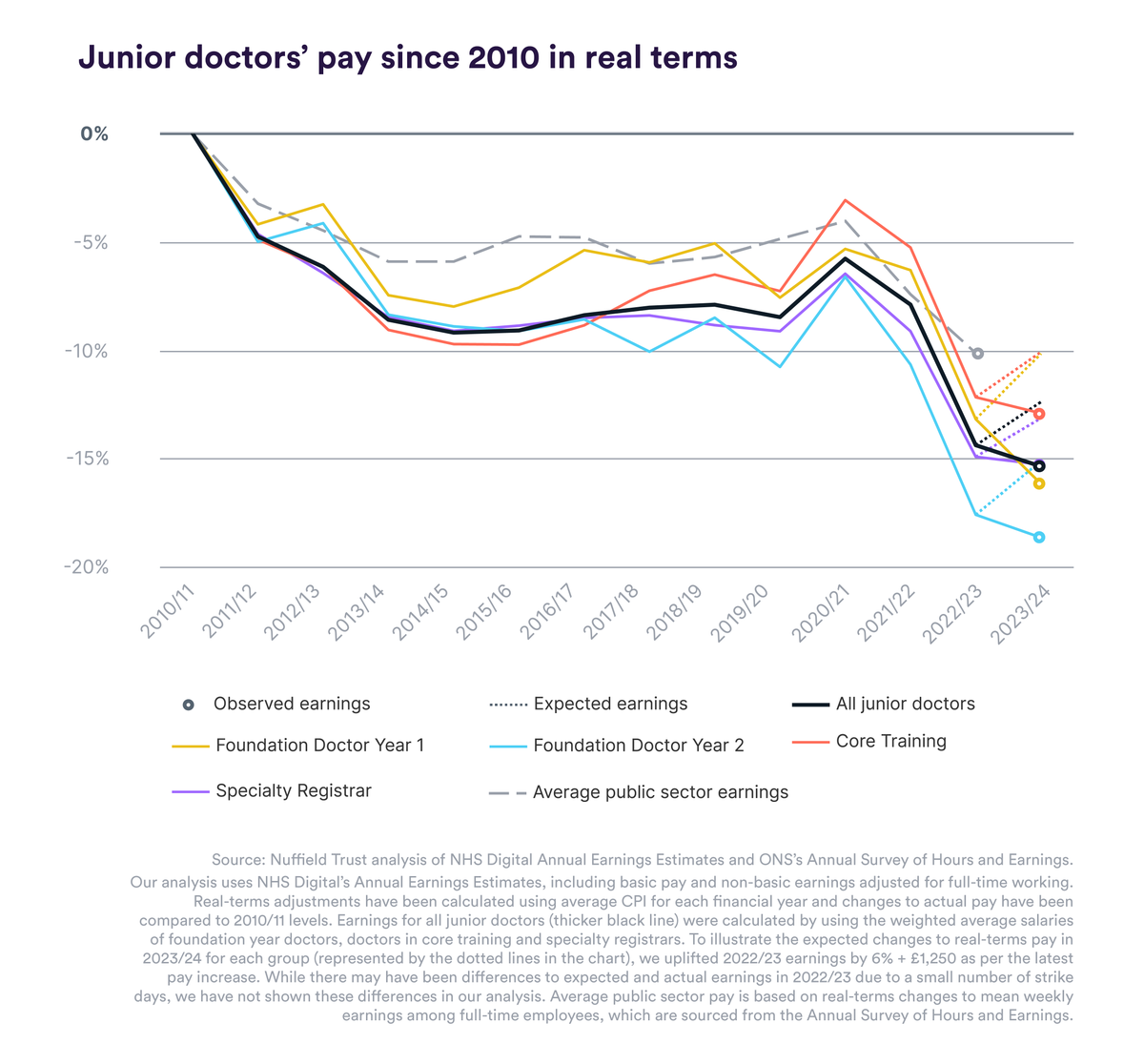 🆕 With discussions to try and end the junior doctor pay dispute already underway with the new SoS for Health and Social Care, @LucinaRolewicz takes a closer look at how junior doctors’ pay has changed over time. 

Read the analysis here: nuffieldtrust.org.uk/resource/what-…