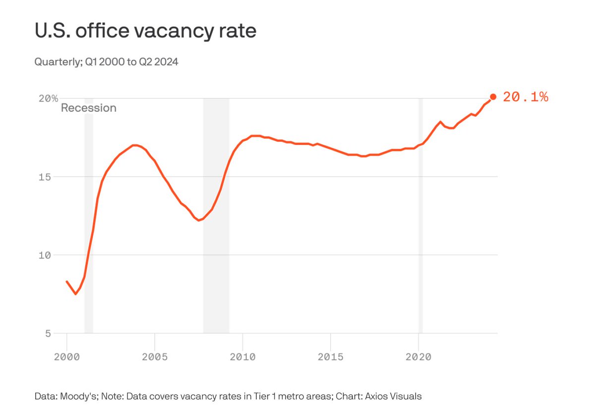 axios's tweet photo. Office vacancy rates reached a record 20.1% in the second quarter — the highest since at least 1979 when Moody's began tracking. https://t.co/AA0p1vUhuF https://t.co/b7hKifC7a9