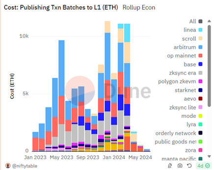 AMINABankGlobal's tweet image. What does a #rise in blobs mean for operator costs?

Since blob data is much smaller than #calldata, the upgrade brought with it a considerable drop in operational costs for L2s.

Sequencers which incur a data submission (to Ethereum L1) fee are seeing reduced publishing costs.