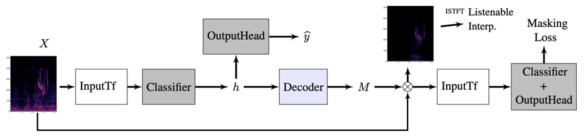 I am happy to announce that "Listenable Maps for Audio Classifiers" has been accepted at #icml2024 as an oral!

Check out
👨‍💻 code in @Speechbrain1 tinyurl.com/lmac-code
🖥️ website tinyurl.com/lmac2
📖 paper: tinyurl.com/lmac5

#AI #deeplearning #audio #explainableAI