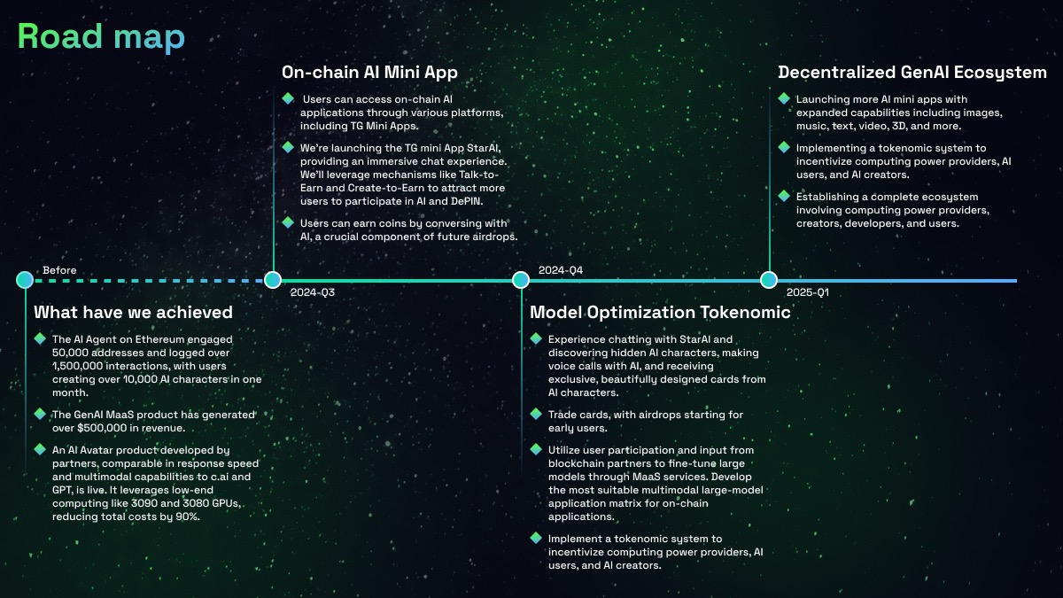 GM 🌞

I have some exciting updates to share today! 

We've updated our roadmap. 🚀

Here's what we've achieved recently:
1️⃣ The AI Agent on Ethereum engaged 50,000 addresses and logged over 1,500,000 interactions, with users creating over 10,000 AI characters in one month.

2️⃣