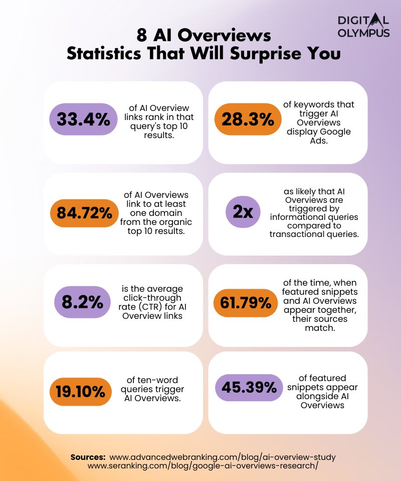 DigitalOlympus's tweet image. Take a look at these 8 mindblowing AI overview statistics 🤯 #googleserps #aioverviews #ai #seo