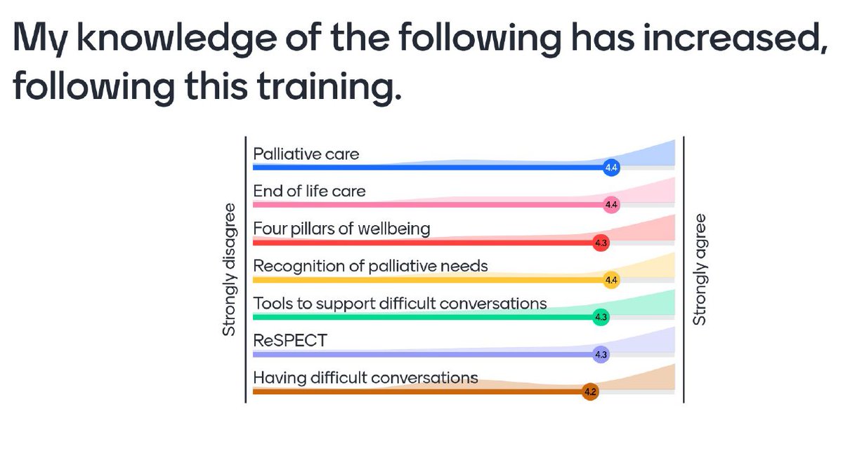 ECHOLincs's tweet photo. What a fabulous session yesterday with @NHSLincsICB. We loved delivering to you and also learning from your wealth of knowledge and experience.
Amazing to see from the feedback that you all enjoyed it. @StBarnabasLinc #Learning #Education #Training #Transformationalteaching https://t.co/XC17JB8A41