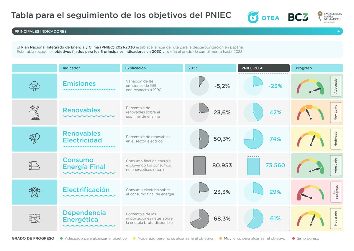 📢Esta semana hemos lanzado la primera infografía para el seguimiento de los objetivos del Plan Nacional Integrado de #Energía y #Clima 📈 Si quieres saber si estamos en la senda de cumplir los #objetivos accede a la infografía completa ▶️ bit.ly/infopniec
#PNIEC