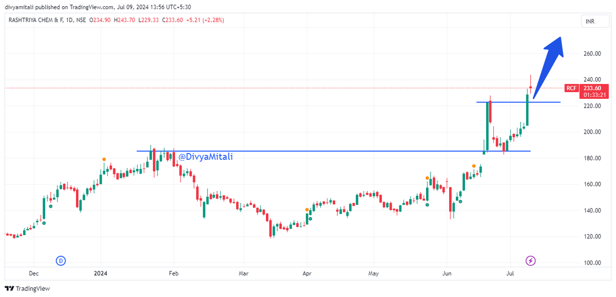 DivyaMitali's tweet photo. Fertilizer stock
1⃣ #RCF 233
➡️chart looks good
➡️support near 181
➡️breakout candle
➡️keep on radar
➡️My target is 272
#sensex #nse #StockMarket #stockmarketsindia #stocktobuy #stockstofocus #strongbreakout #buy #invest #trading https://t.co/R2xIr671Qc