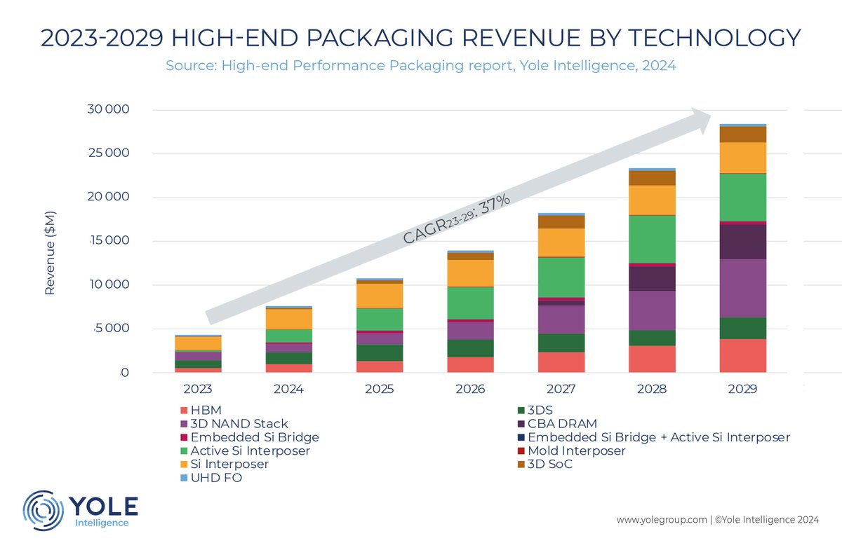 📈 Yole Group Press - High-end performance packaging: breaking performance barriers? 

The current AI/HPC demand has brought high-end performance packaging to the spotlight...

👉 Read the full story on: zurl.co/T433