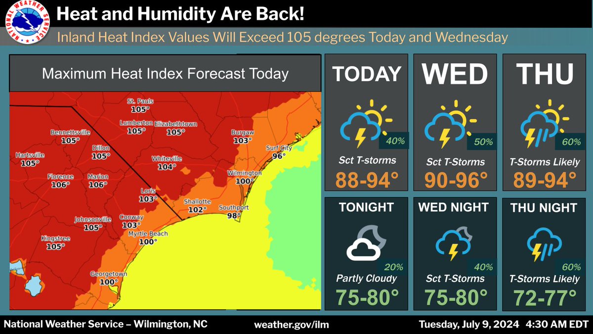 A Heat Advisory is in effect today for inland portions of the eastern Carolinas where heat indices should exceed 105 degrees. Scattered showers and t-storms may bring some welcome rainfall today and Wednesday, but better chances of storms should develop on Thursday. #ncwx #scwx