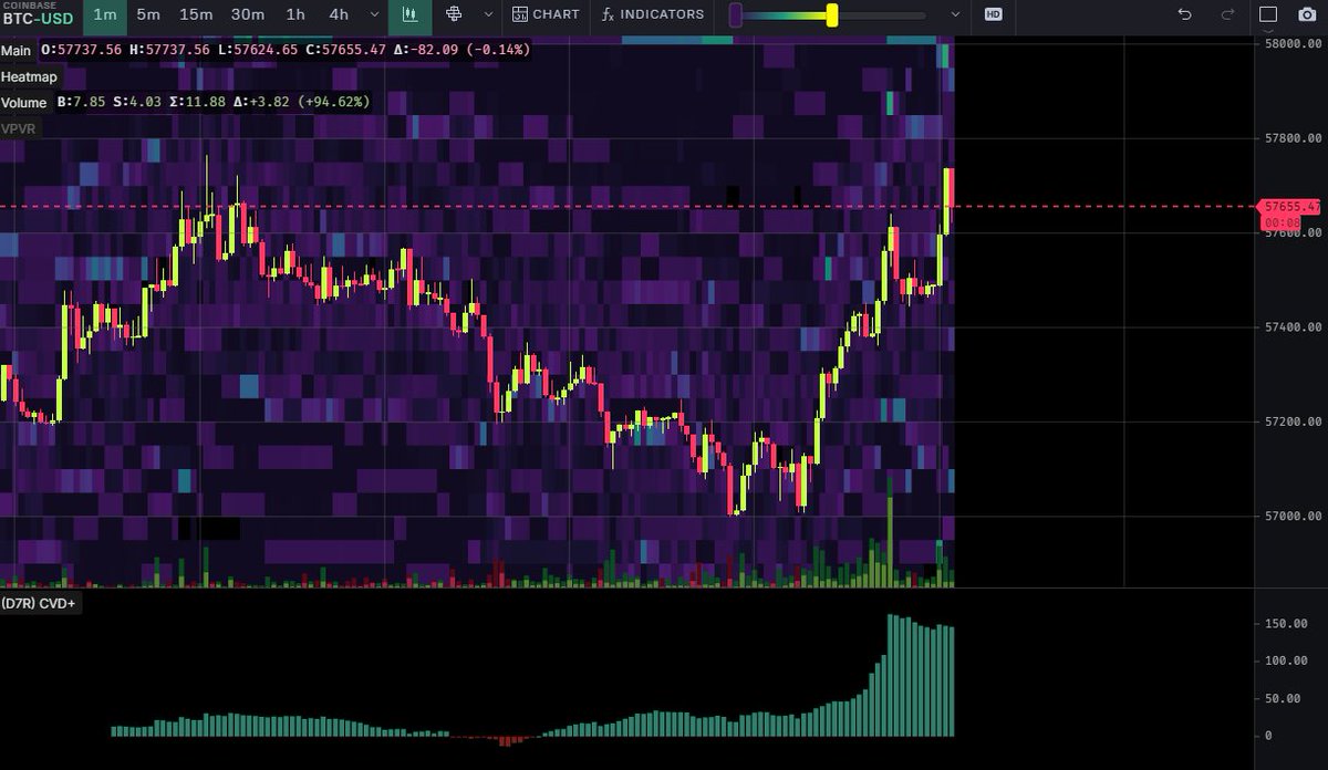 DaanCrypto's tweet photo. #Bitcoin That's some strong bid from all the spot exchanges.

 Looking for us to get back to yesterday's highs and give the June 24th lows another attempt. https://t.co/kVzFAJQsTJ