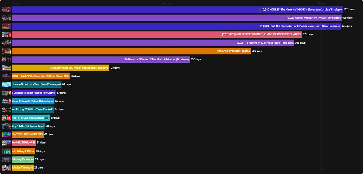 StatisticsNews's tweet photo. back here one more and top 20 longest timelapses lol https://t.co/uW5C38OhwT