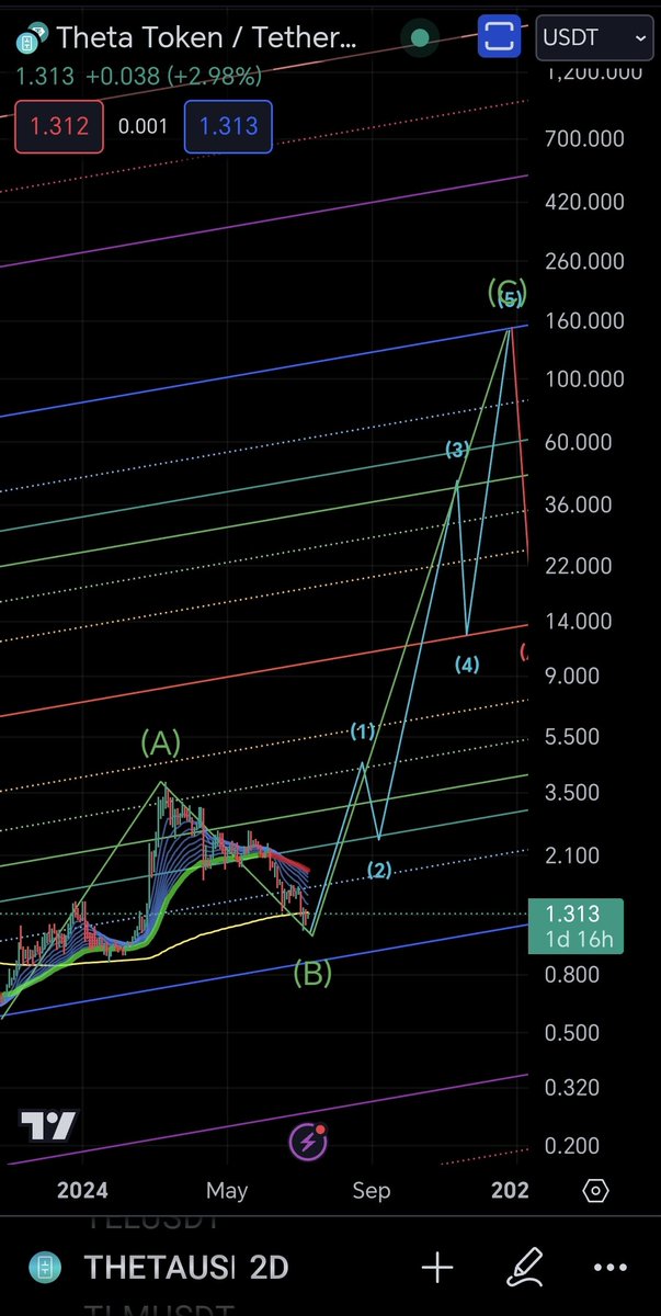 $THETA chart update.