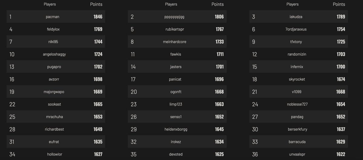 StormWarfare's tweet image. The Storm Warfare Tournament Leaderboard is Heating Up! 🔥

It's not too late to join the competition. Any player who plays 100 matches is eligible for awesome prizes, including a $50,000 prize pool and 50,000 IMX Tokens! 🏆

Jump in and aim for the top spots! The tournament runs…