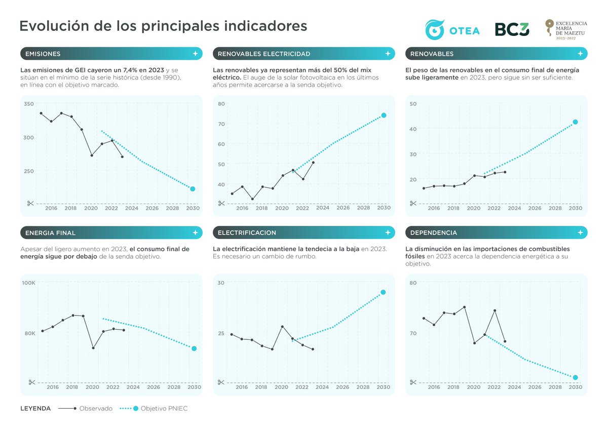 ❓ ¿Vamos por el buen camino para cumplir los objetivos del Plan Nacional Integrado de Energía y Clima? 👉 Descubrelo en la infografía de Seguimiento del #PNIEC de #OTEAobservatorio ▶️ bit.ly/infopniec