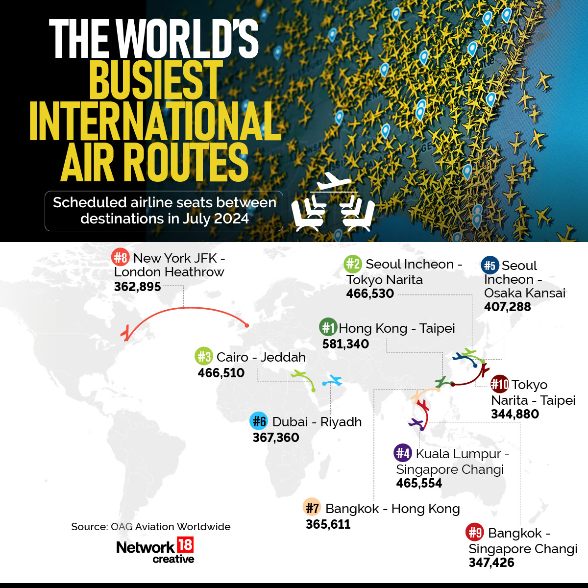 CNNnews18's tweet photo. #InGfx: Ten of the world’s busiest international airline routes in July 2024.
#AirRoutes #India #Network18Creative https://t.co/Pc3TvR2r7m