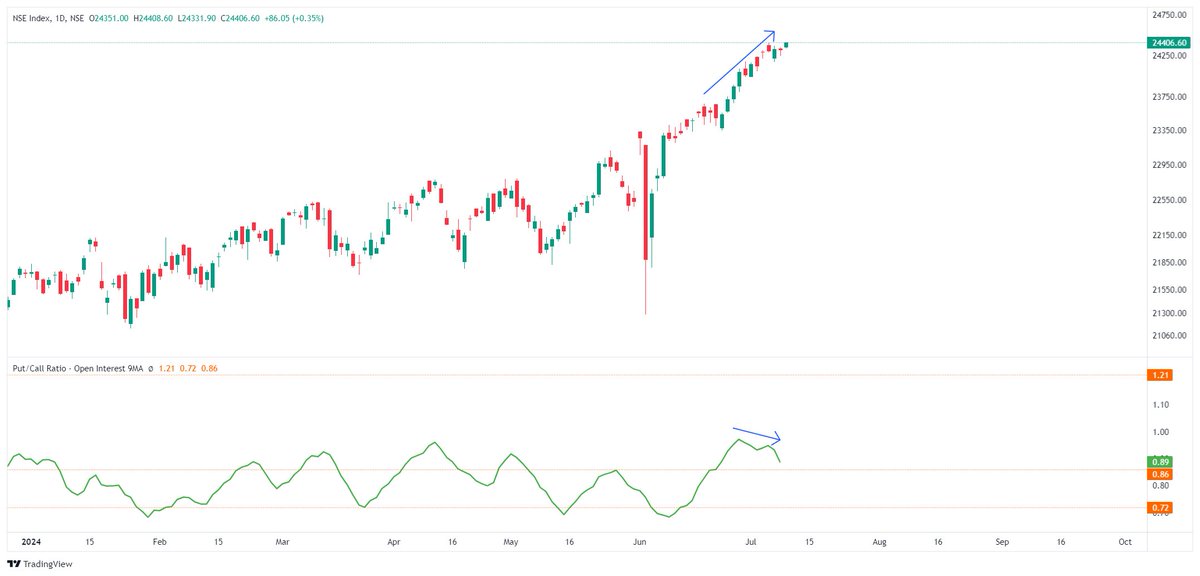 strike_ic's tweet image. The 9-day Open Interest Put Call Ratio has developed a negative divergence with Price Action.  Can we see a correction in the near-term?

What's your take? Find daily interesting analysis with Strike! Follow our page for more.

#MarketAnalysis #OptionsTrading #PutCallRatio