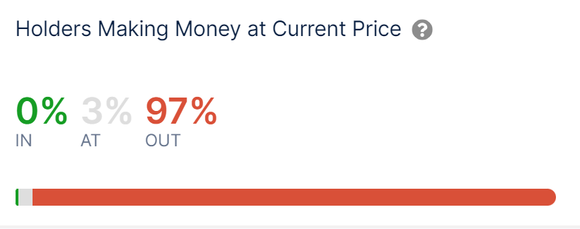 SentoraHQ's tweet photo. Despite being one of the leading Ethereum L2s, Arbitrum's price performance has been weak, with an impressive 97% of its holders currently at a loss. https://t.co/FFrSCxcET1