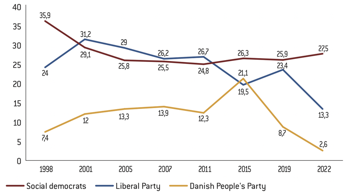 Tak mě při pohledu na dlouhodobé  preference dánských sociálních demokratů napadlo: "Nechcete krajní pravici?"

Dělejte migrační politiku jako dánská sociální demokracie 🤷‍♂️