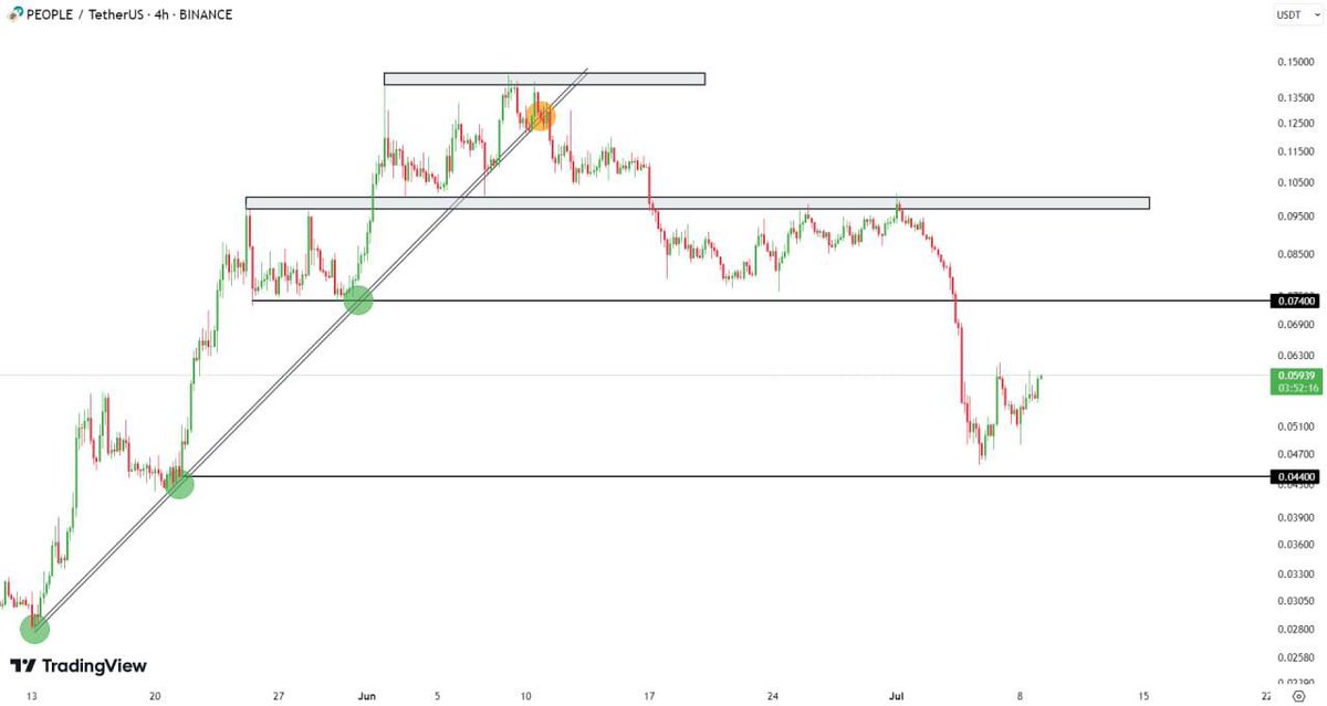 0xWaveCrypto's tweet photo. #PEOPLE reached the set levels, after passing from $0.09700 - $0.10050, the price fell sharply. (about 50%)

With the increase in selling pressure and the prevailing fear in the market, the price continued to fall after breaking the $0.07400 level and fell to the $0.04400 area. https://t.co/avMVs3hp9p