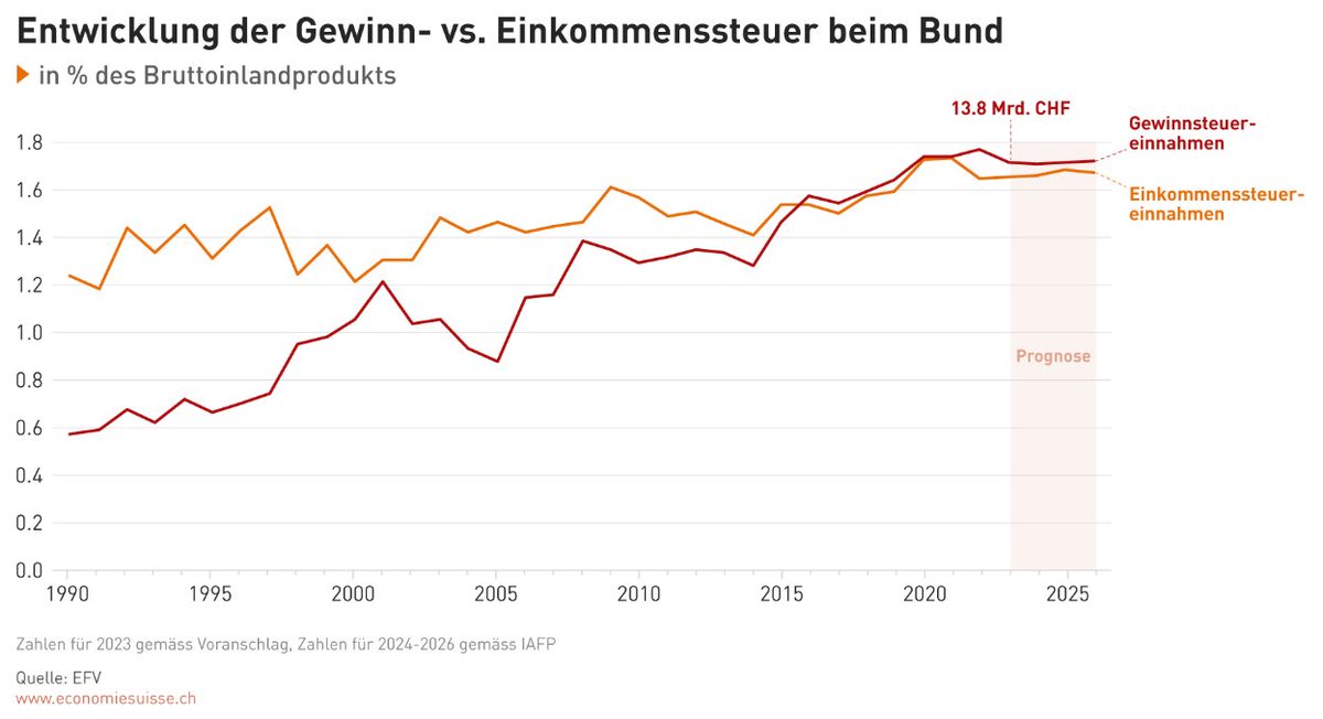 ChrFrey's tweet photo. @auslandbasler @economiesuisse Entscheidend sind die tatsächlichen Einnahmen. Die Einnahmen aus der Gewinnsteuer (Unternehmen) sind beim Bund stark gestiegen und liegen mittlerweile über den Einnahmen aus der Einkommenssteuer von Privathaushalten.
Mehr dazu: https://t.co/FdoGNyo9jI https://t.co/Gs4bjF6pDY
