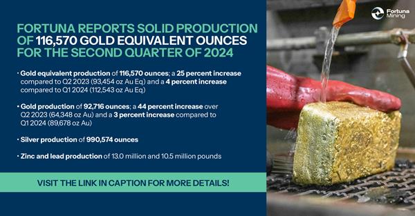 fortunamining's tweet photo. Fortuna reports solid production of 116,570 gold equivalent ounces for the second quarter of 2024 https://t.co/TsjITatxM9 https://t.co/Znbr0llj8M