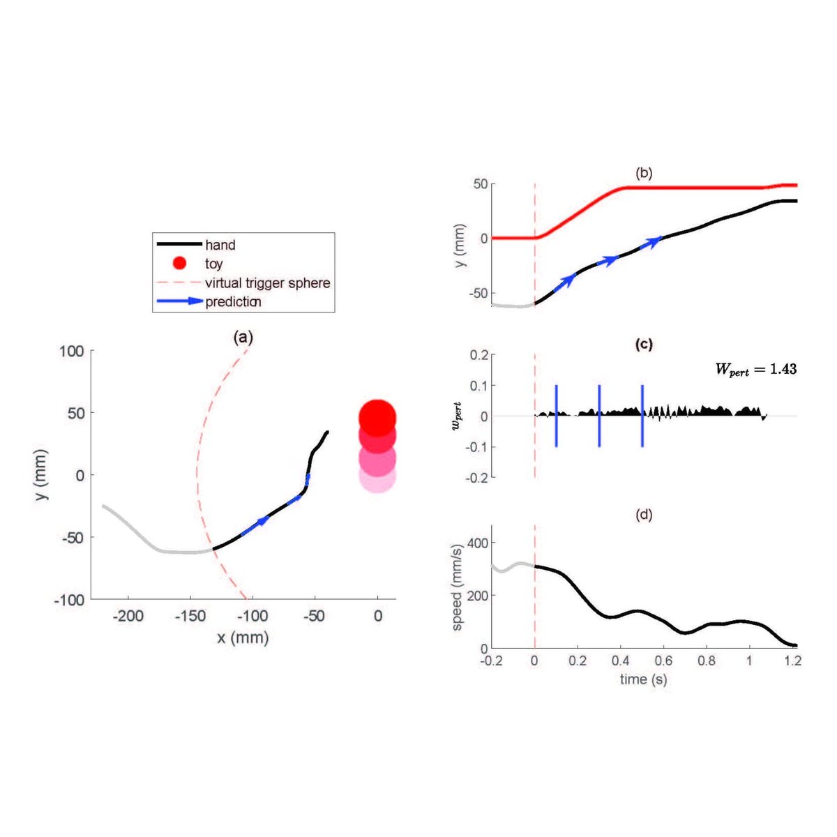 JannyStapel's tweet photo. Do you want to know whether infants can adjust their reach without seeing their own hand? Then come visit my poster today at #ICIS2024: P1-A-10 https://t.co/z5AP5J1FM3
