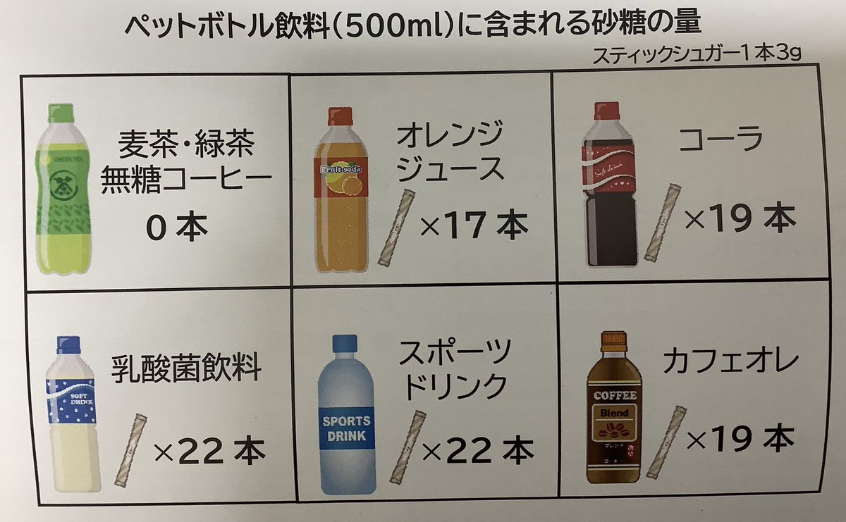 水分補給で日常的にスポーツドリンクを飲んではいけません

コーラよりも糖分多いんだよ