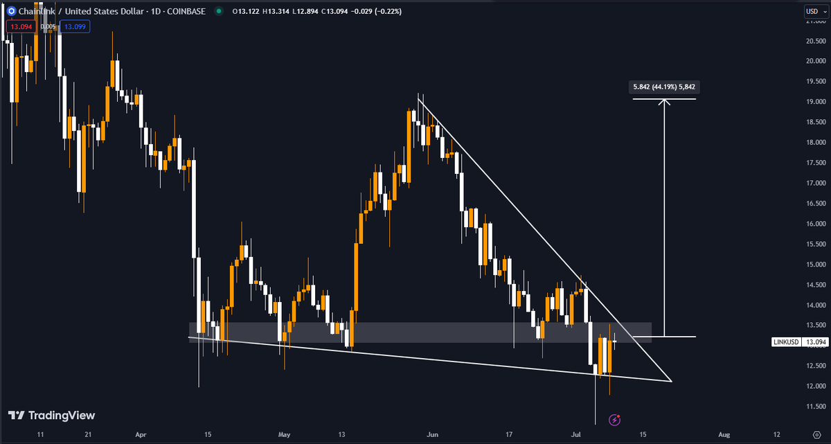 $LINK: crucial moment!

Need to see #Chainlink break the $13.5 level before we can see the breakout of this falling wedge.

Breakout target: $19 🚀