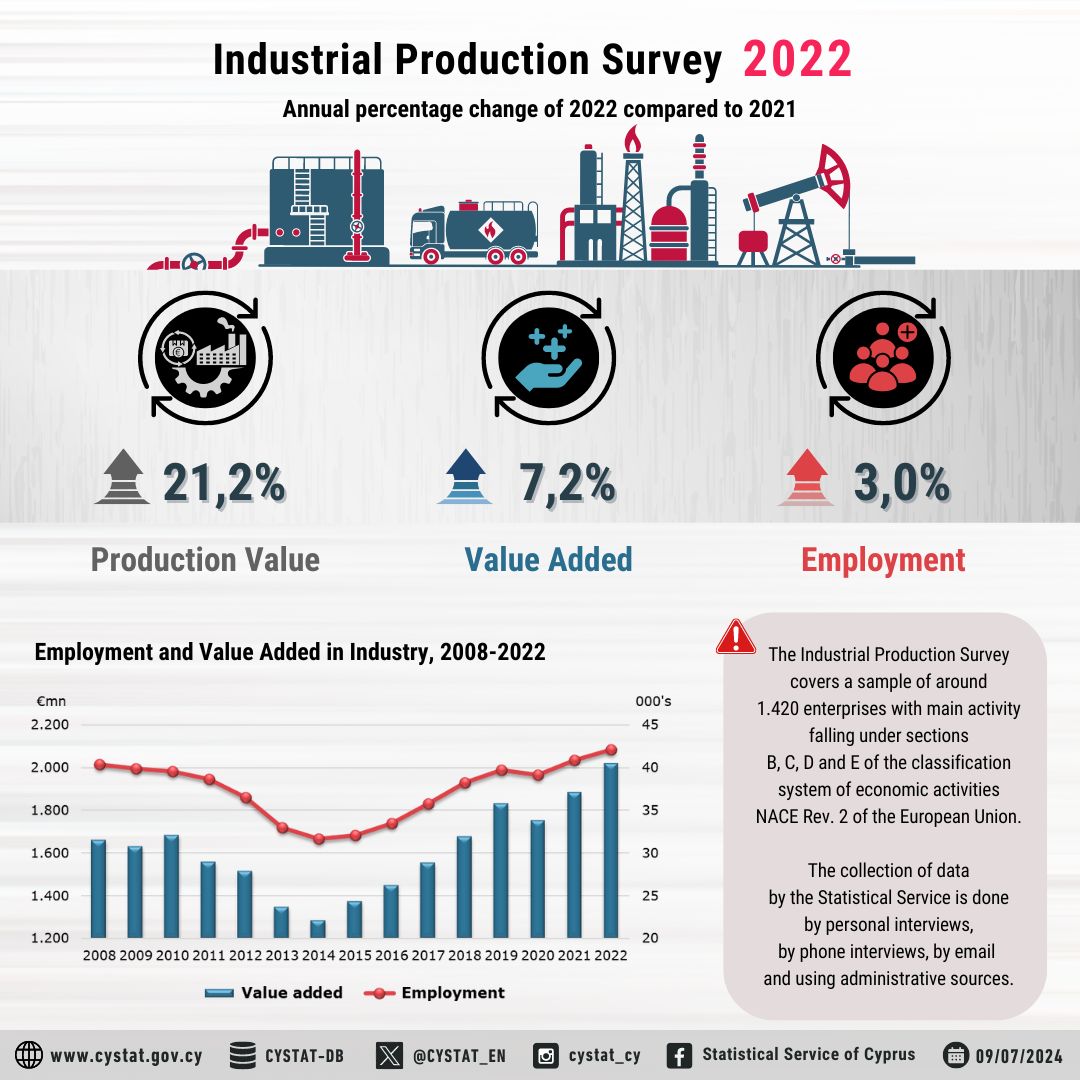 CYSTAT_EN's tweet photo. 🏭 Results of the Industrial Production Survey 2022
Compared to 2021:
⬆️ 21,2% increase in production value
⬆️ 7,2% increase in value added
⬆️ 3,0% increase in employment
More information on CYSTAT's Press Release:
🔗 https://t.co/LY2Rp8AkSa
#CYSTAT #StatsCy #officialstatistics #cydata #cyprus
