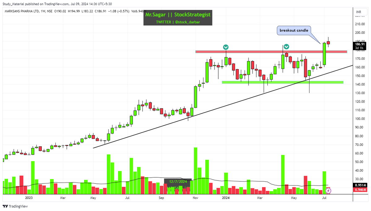 stock_darbar's tweet photo. Sharing a List of Stocks that have given Strong Weekly Breakout ✌🏻✨

These Stocks will  Deliver Strong Returns 🔥

- Like and Retweet the Tweet
- Follow My Handle
- Bookmark 🔖

#breakoutstocks #stockmarketindia #stocktobuy https://t.co/cZH3ohApxb